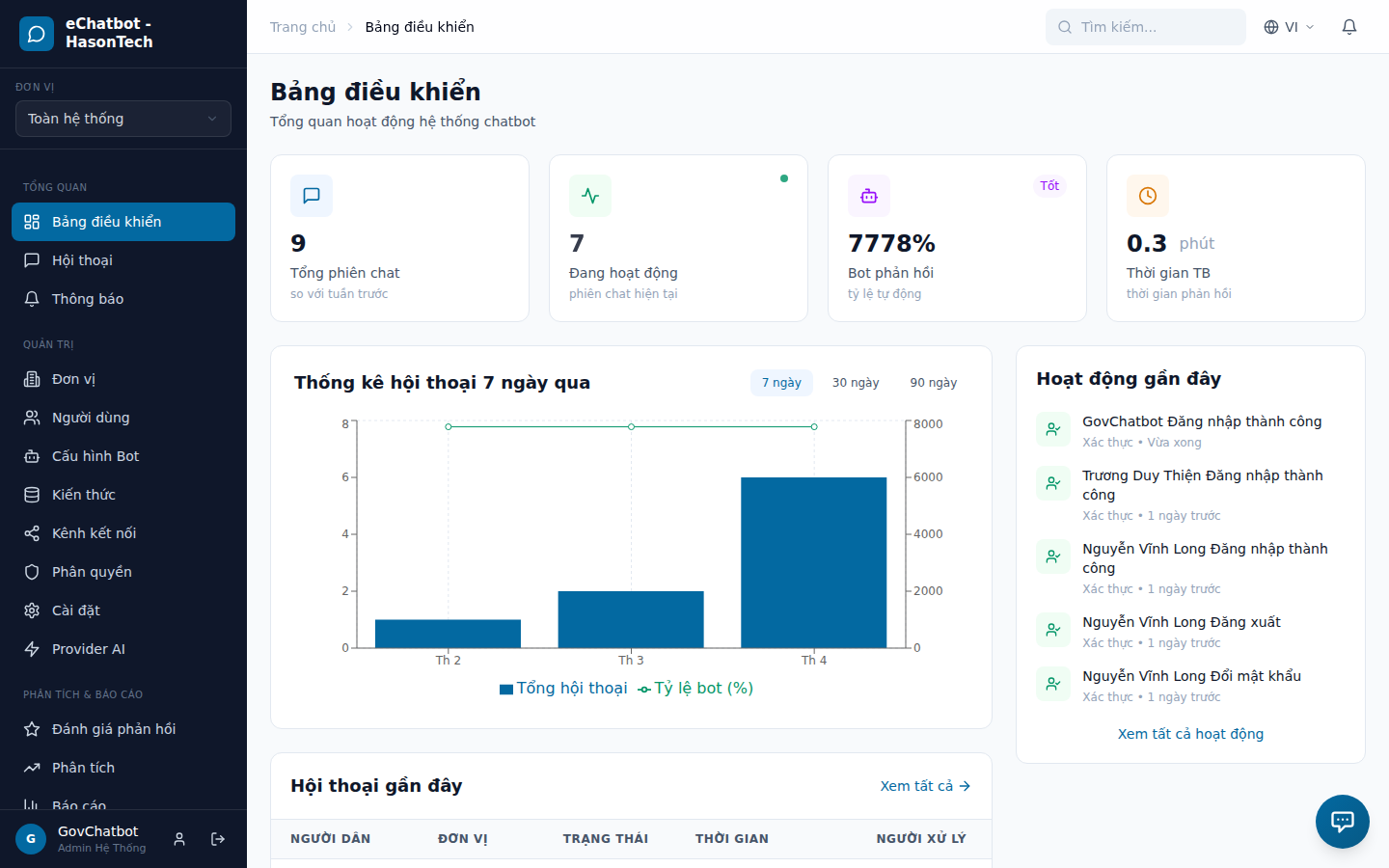 Bảng điều khiển GovChatbot
